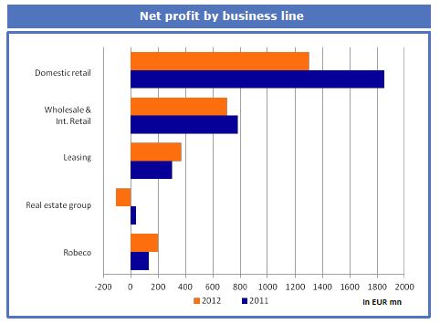 Rabobank - Winstcijfers 2012